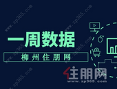 上周柳州商品房网签成交1022套,成交面积11.64万㎡