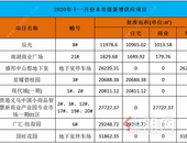 11月贵港市本级三区8个项目2618套可售房源获批预售证！