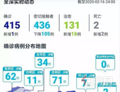 警惕！深圳**报告死亡病例2例！昨日新增1例，累计达415例