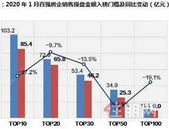 疫情影响去化节奏 2020年1月百强房企销售额同比降12%