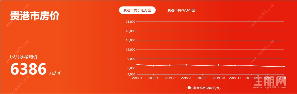 贵港楼市房价