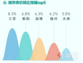 报告：2月全国找房热度环比上涨23.4%