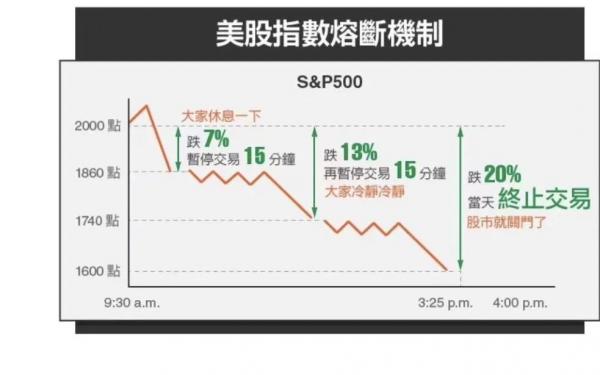 美股四次熔断,凉凉?所以说现阶段,买房才是较为安心的!