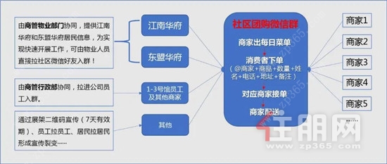 社区团购微信群流程.jpg