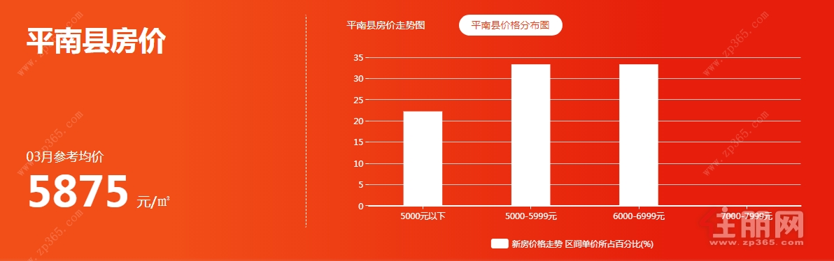 平南价格分布