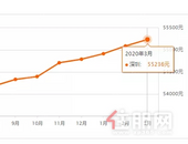 **！3月深圳各区二手房均价出炉！你关注的小区跌了还是涨了？