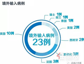 深圳新增1例境外输入，曾申报这些症状！湖北已有城市宣布全面解封