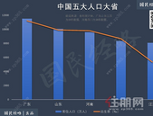 5年净增800万！中国人口**大省，再无悬念