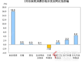 2020年2月居民居住类同比上涨0.3%