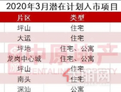 **！3月深圳在售148个项目 **均价2.4万/㎡