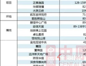 2020年3月深圳龙岗在售新房楼盘有哪些？