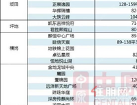 2020年3月深圳龙岗在售新房楼盘有哪些？