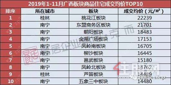 《2019年1-11月广西住宅均价TOP10》(来源：克而瑞广西区域).jpg