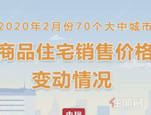 **！深圳二手房价上涨0.5%！2月70城房价出炉
