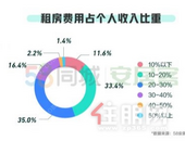 钱去哪儿了？48.7%租客*多开销在租房 