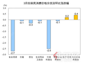 **统计局：3月居住类价格下降0.1%