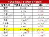 玉林近期二手房房价下跌？部分小区**二手房房价曝光！