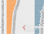 3月三线城市房价中位数总体上行