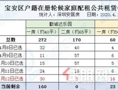 选房第5天~**183套宝安核心区公租房，还有74人呼叫未到