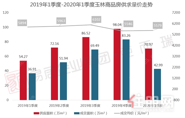 玉林2020年1季度商品房供求量.png