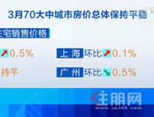 **！3月全国70个大中城市房地产市场价格出现微涨，玉林房价是...