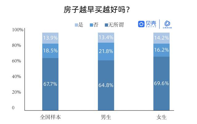 买房越早越好吗