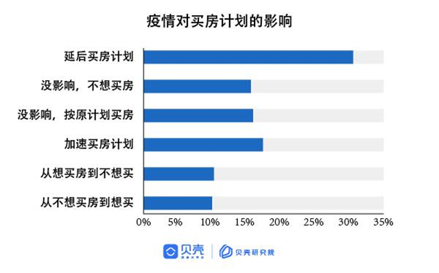 买房越早越好吗