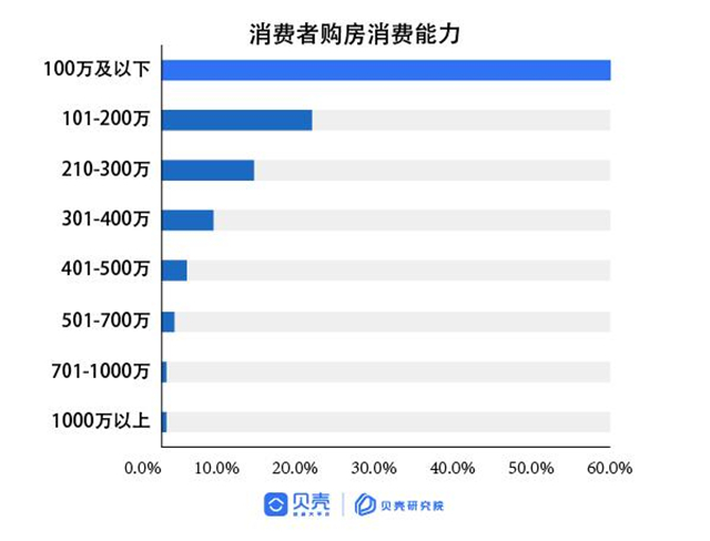 买房越早越好吗