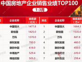 2020年1-3月房地产企业销售业绩TOP100