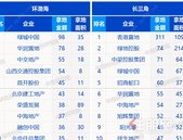 2020年1-3月房企拿地排行榜：绿地拿地面积**