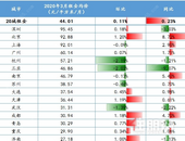 3月大中城市租金均价环比上涨 西安涨幅位居榜首