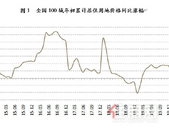 一季度百城居住用地成交9240万㎡ 同比下降23.2%