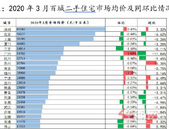 3月全国百城二手房均价：柳州10186元/㎡