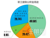 南宁2019公积金年度报告出炉，近80%职工用于购房