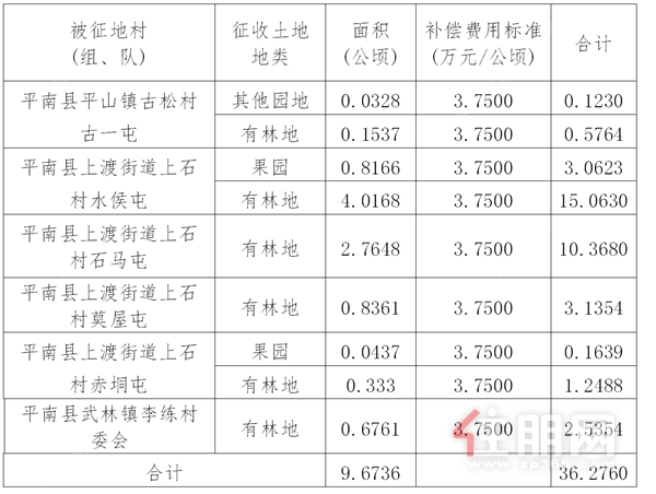 地上附着物和青苗的补偿标准