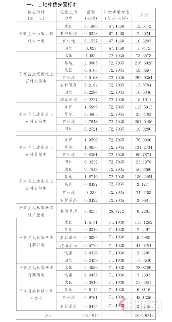 土地补偿安置标准