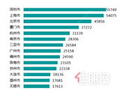 报告显示：三四线城市撑起地市“半边天”