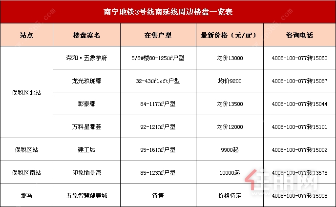 南宁地铁3号线南延线周边楼盘一览表.png