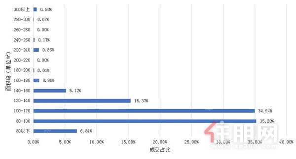 2019年江南区商品住宅成交面积段分析图，数据来源：克尔瑞.jpg