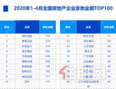 4月TOP50房企拿地总额3102亿元 环比增长105%