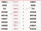 1-4月百强房企销售额已接近去年同期