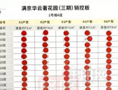 满京华云著三期开盘卖完，单价4.2万/平起，装修费2800元/㎡