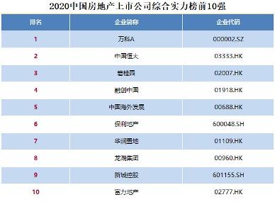 2020年中国房地产上市公司综合实力榜前10强.jpeg