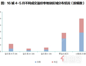 这16个城地市向左 楼市向右！