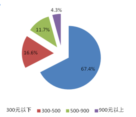 广西经济型、中端及中高端民宿产品占比图