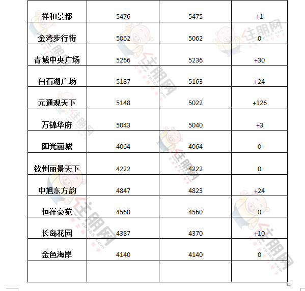 钦州二手房价