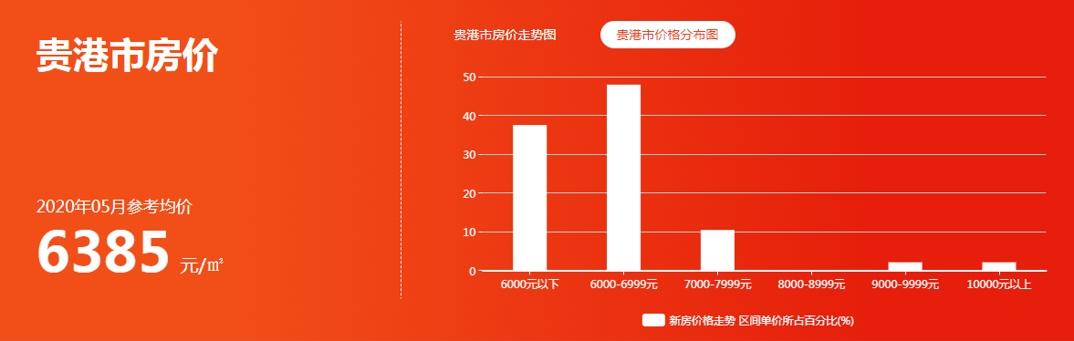 贵港楼市房价