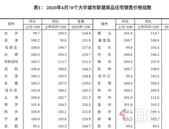 4月70城房价出炉：三线城市商品房价格环比上涨0.6%