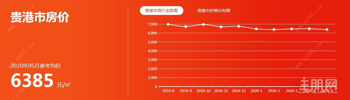 贵港楼市5月房价