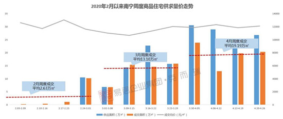 南宁楼市商品住宅供求量价走势图.jpg